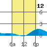 Waimea Bay tide chart for Friday, April 12, 2024