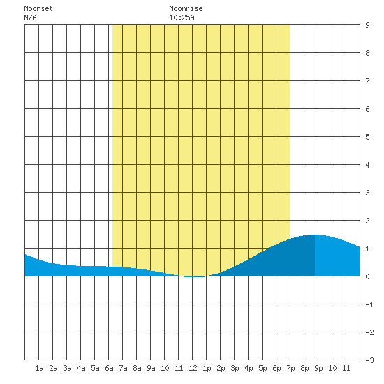 Waimea Bay tide chart for Saturday, April 13, 2024