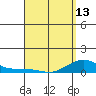 Waimea Bay tide chart for Saturday, April 13, 2024
