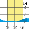 Waimea Bay tide chart for Sunday, April 14, 2024