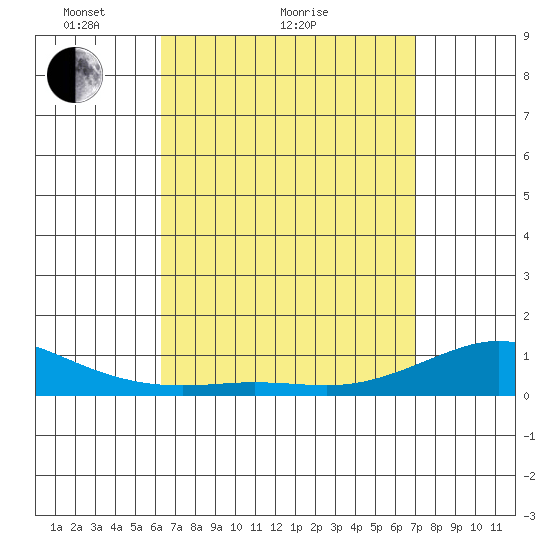 Waimea Bay tide chart for Monday, April 15, 2024