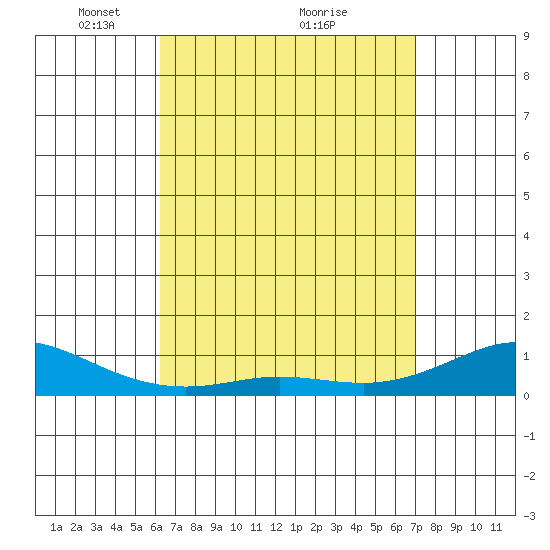 Waimea Bay tide chart for Tuesday, April 16, 2024