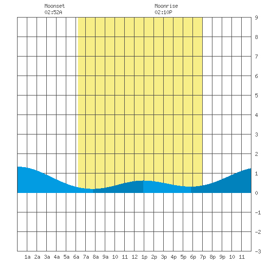 Waimea Bay tide chart for Wednesday, April 17, 2024
