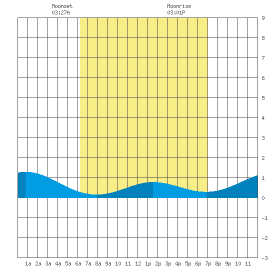 Waimea Bay tide chart for Thursday, April 18, 2024