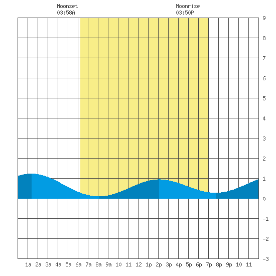 Waimea Bay tide chart for Friday, April 19, 2024