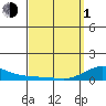 Waimea Bay tide chart for Monday, April 1, 2024