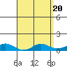 Waimea Bay tide chart for Saturday, April 20, 2024