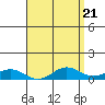 Waimea Bay tide chart for Sunday, April 21, 2024
