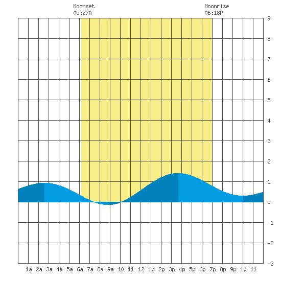 Waimea Bay tide chart for Monday, April 22, 2024