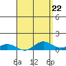 Waimea Bay tide chart for Monday, April 22, 2024