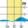 Waimea Bay tide chart for Friday, April 26, 2024