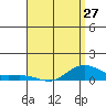 Waimea Bay tide chart for Saturday, April 27, 2024