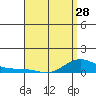 Waimea Bay tide chart for Sunday, April 28, 2024