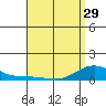 Waimea Bay tide chart for Monday, April 29, 2024