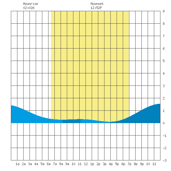 Waimea Bay tide chart for Tuesday, April 2, 2024