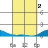 Waimea Bay tide chart for Tuesday, April 2, 2024