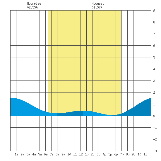Waimea Bay tide chart for Wednesday, April 3, 2024