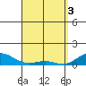 Waimea Bay tide chart for Wednesday, April 3, 2024