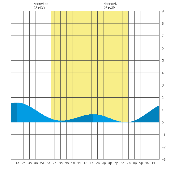 Waimea Bay tide chart for Thursday, April 4, 2024
