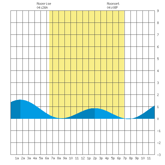 Waimea Bay tide chart for Friday, April 5, 2024