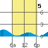 Waimea Bay tide chart for Friday, April 5, 2024