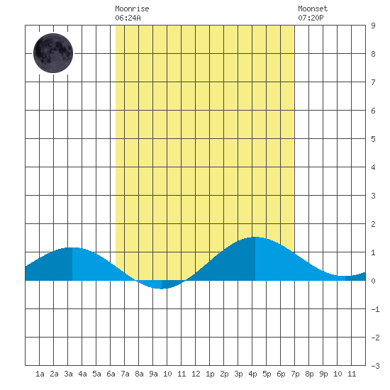 Waimea Bay tide chart for Monday, April 8, 2024