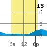 Waimea Bay tide chart for Monday, May 13, 2024
