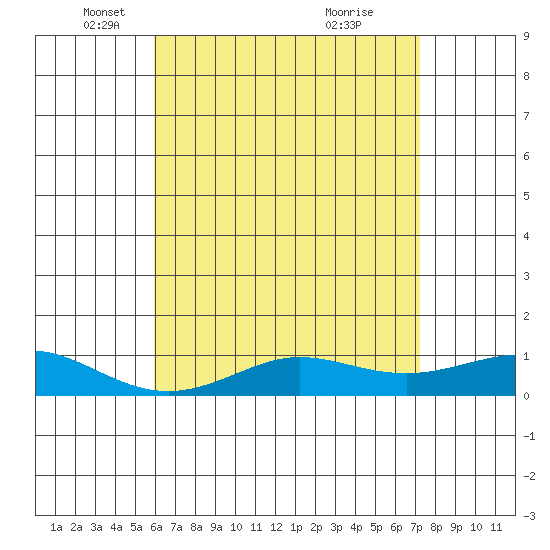 Waimea Bay tide chart for Friday, May 17, 2024