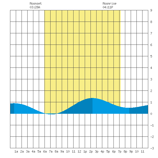 Waimea Bay tide chart for Sunday, May 19, 2024