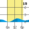 Waimea Bay tide chart for Sunday, May 19, 2024