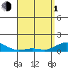 Waimea Bay tide chart for Wednesday, May 1, 2024