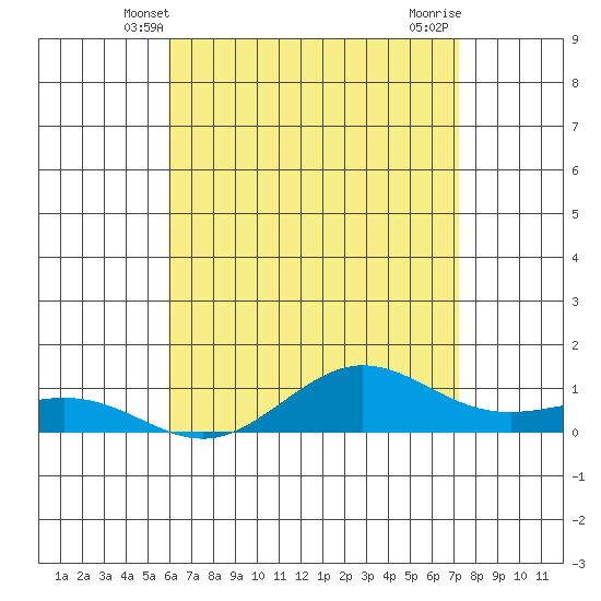 Waimea Bay tide chart for Monday, May 20, 2024