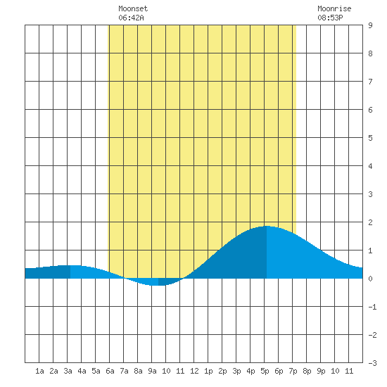 Waimea Bay tide chart for Friday, May 24, 2024