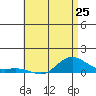 Waimea Bay tide chart for Saturday, May 25, 2024