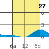 Waimea Bay tide chart for Monday, May 27, 2024