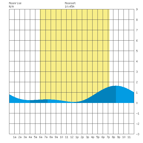 Waimea Bay tide chart for Tuesday, May 28, 2024