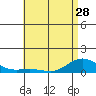 Waimea Bay tide chart for Tuesday, May 28, 2024