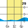 Waimea Bay tide chart for Wednesday, May 29, 2024