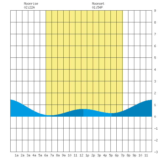 Waimea Bay tide chart for Thursday, May 2, 2024