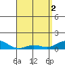 Waimea Bay tide chart for Thursday, May 2, 2024
