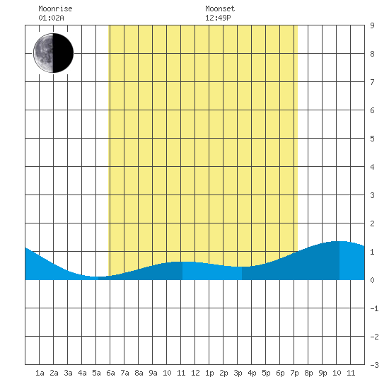 Waimea Bay tide chart for Thursday, May 30, 2024