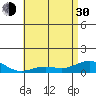 Waimea Bay tide chart for Thursday, May 30, 2024