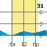 Waimea Bay tide chart for Friday, May 31, 2024