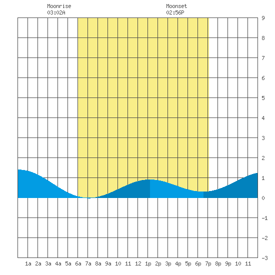 Waimea Bay tide chart for Friday, May 3, 2024