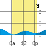 Waimea Bay tide chart for Friday, May 3, 2024