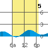 Waimea Bay tide chart for Sunday, May 5, 2024