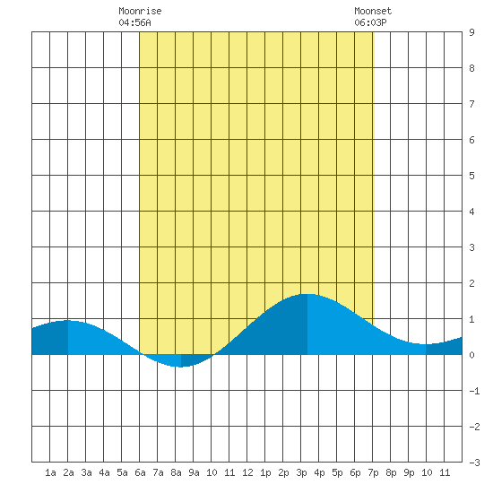 Waimea Bay tide chart for Monday, May 6, 2024