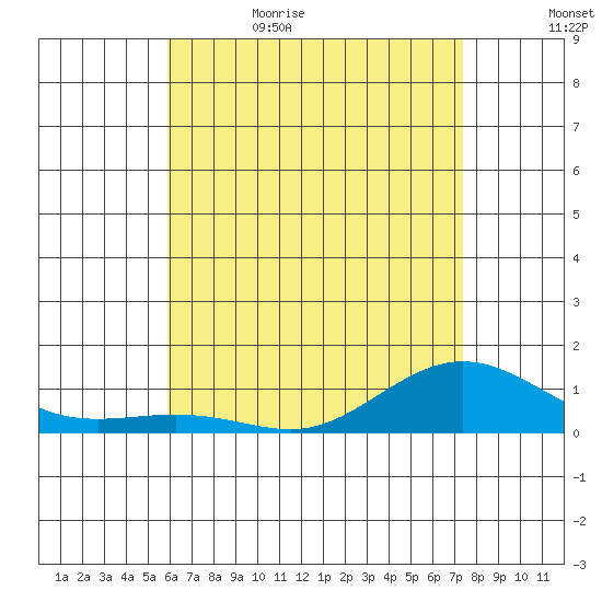 Waimea Bay tide chart for Monday, June 10, 2024
