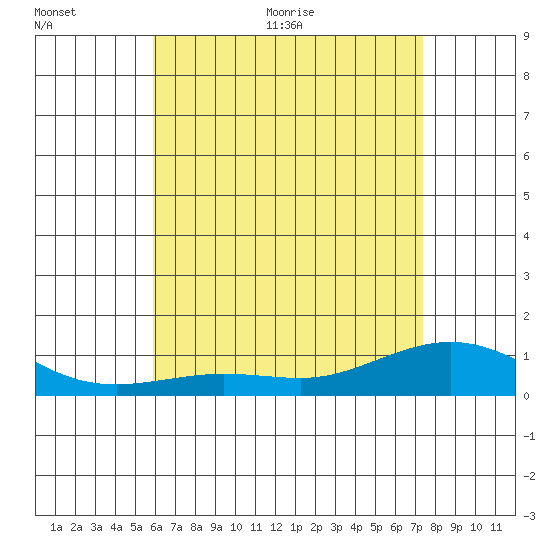 Waimea Bay tide chart for Wednesday, June 12, 2024