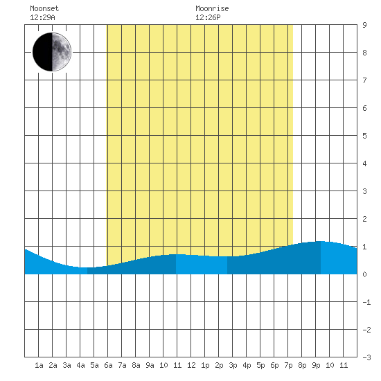 Waimea Bay tide chart for Thursday, June 13, 2024